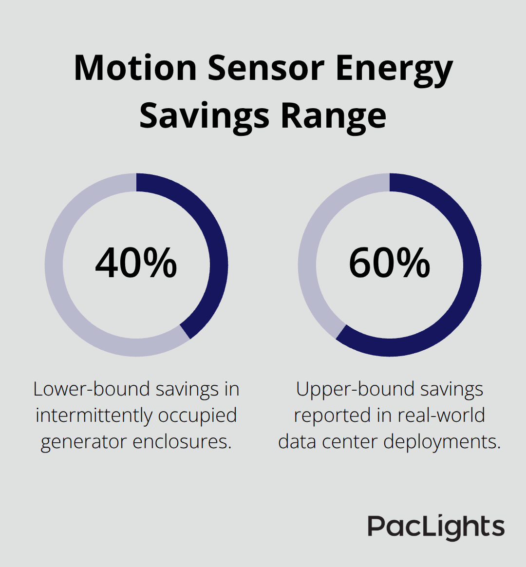 Energy savings from motion-activated lighting in generator enclosures