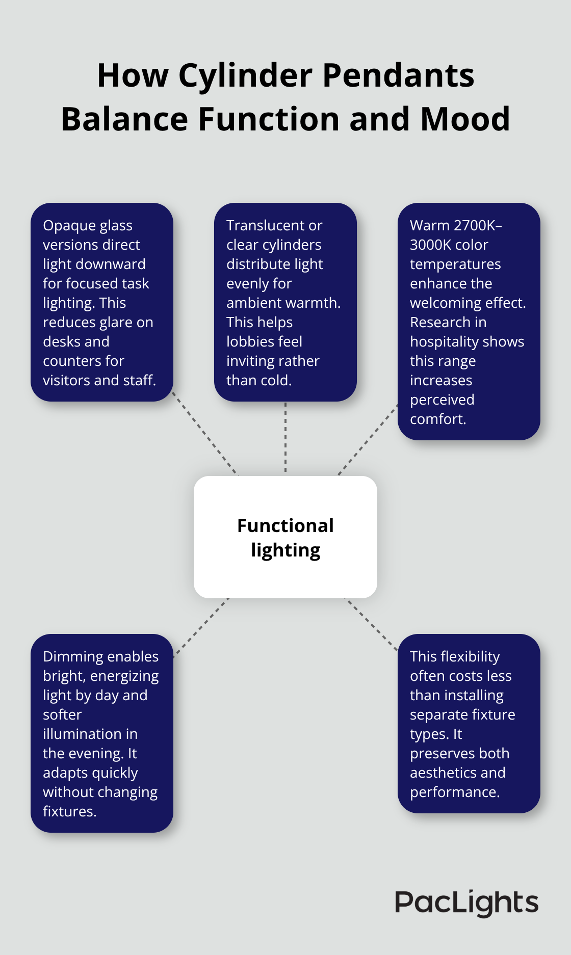 Functional illumination features of glass cylinder pendants - glass cylinder pendant lights