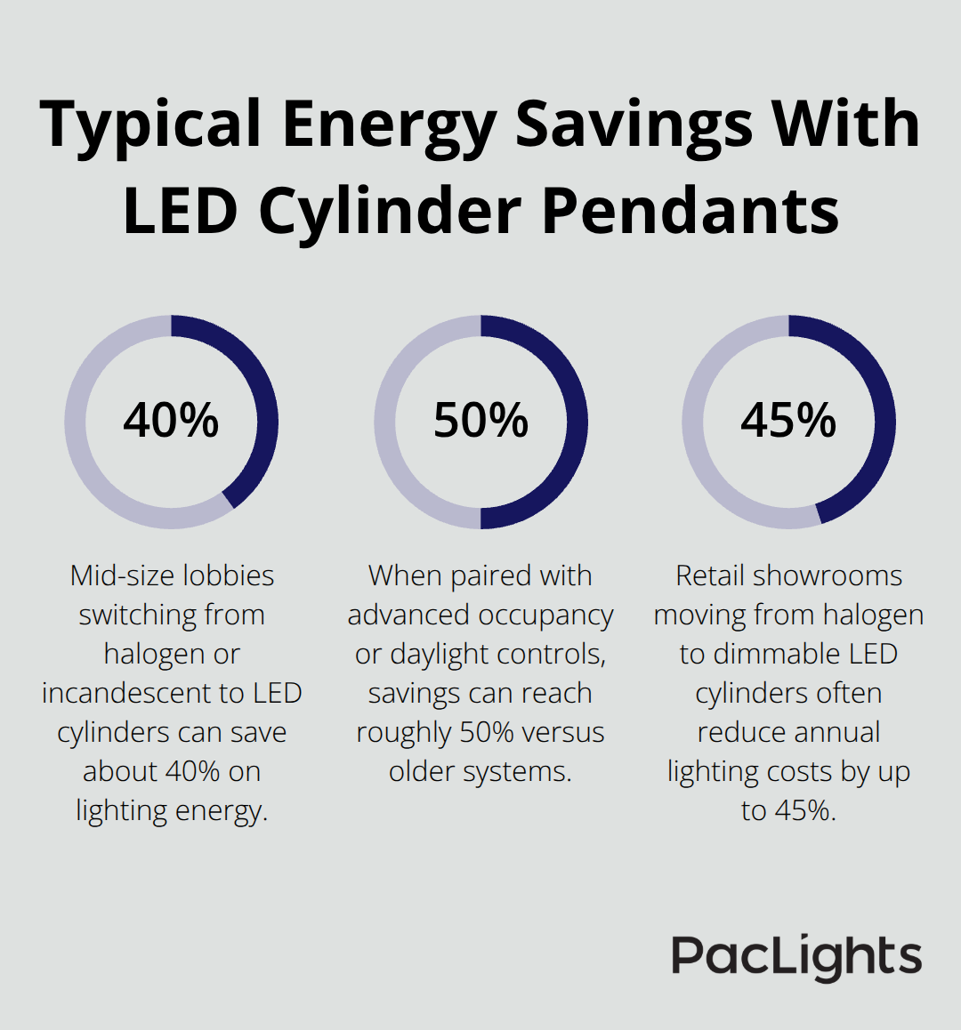 Percentage savings in common LED cylinder pendant scenarios - glass cylinder pendant lights