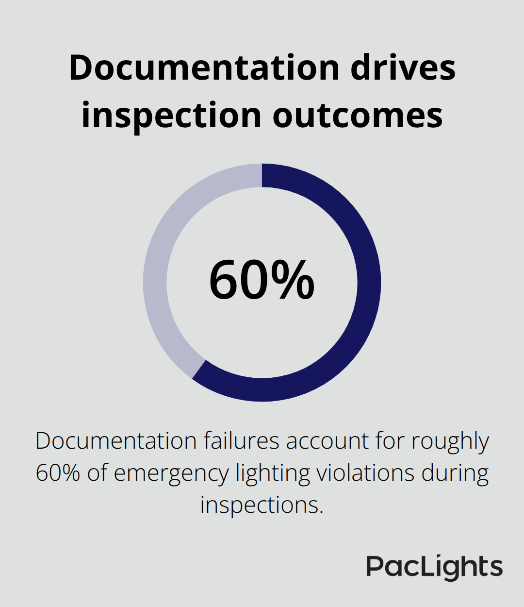 Share of emergency lighting violations caused by documentation failures