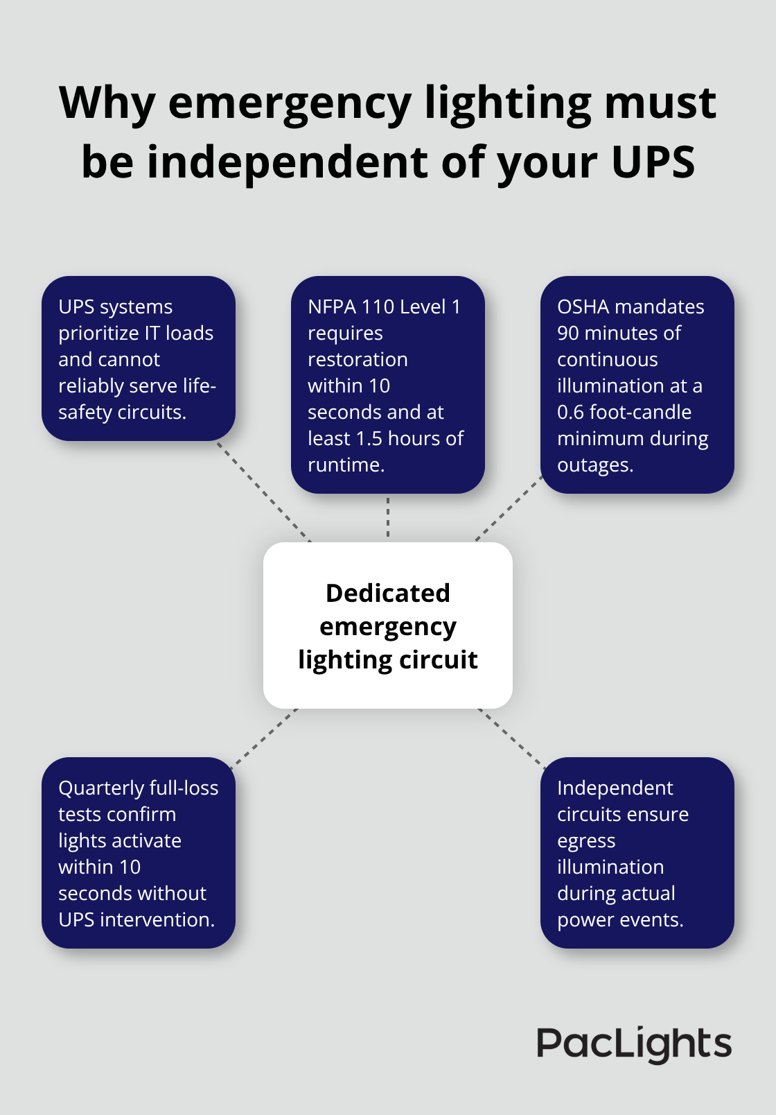 Key reasons and requirements for separating emergency lighting from UPS systems in datacenters - hazard lighting