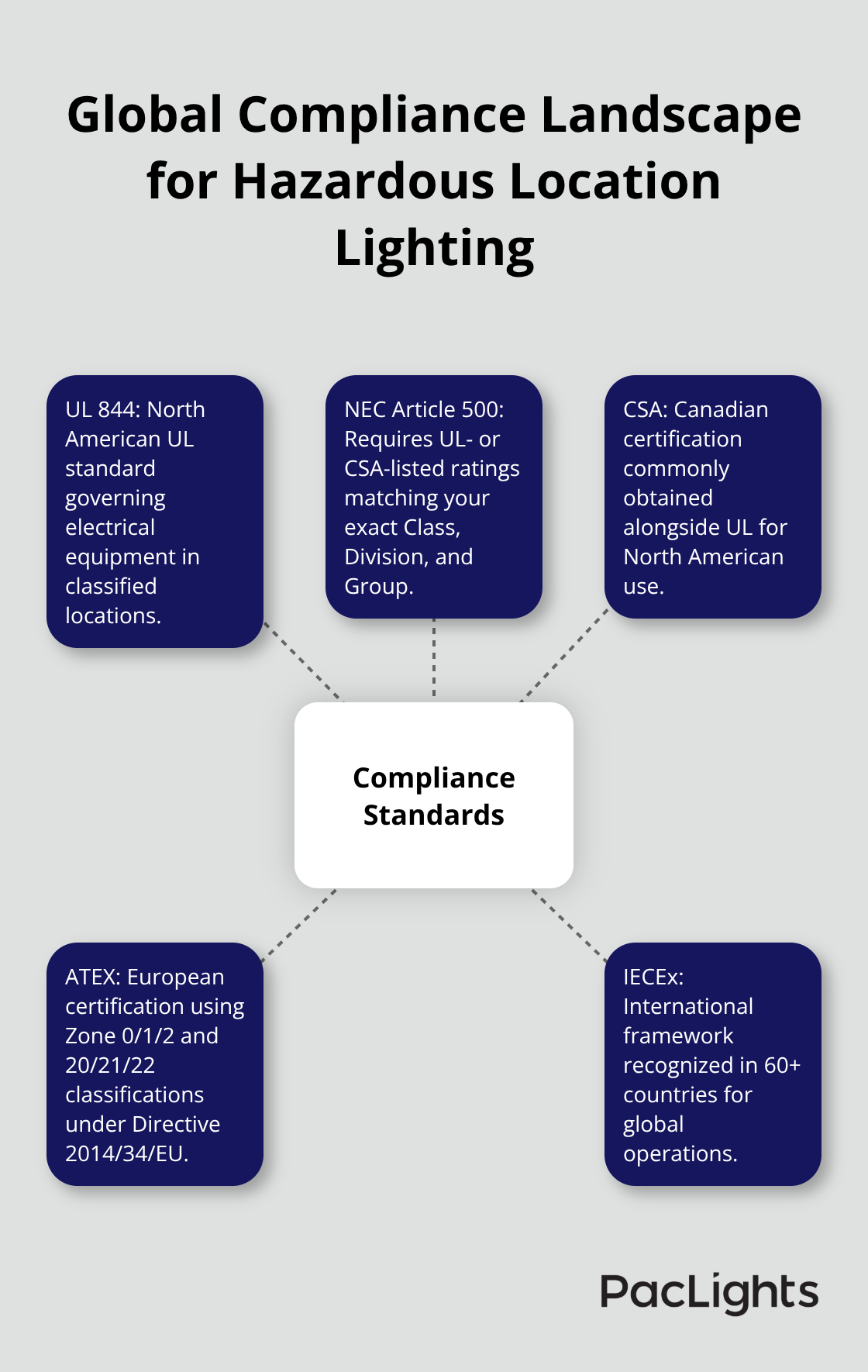 Hub-and-spoke diagram of UL 844, NEC Article 500, CSA, ATEX, and IECEx standards - hazardous location luminaire selection