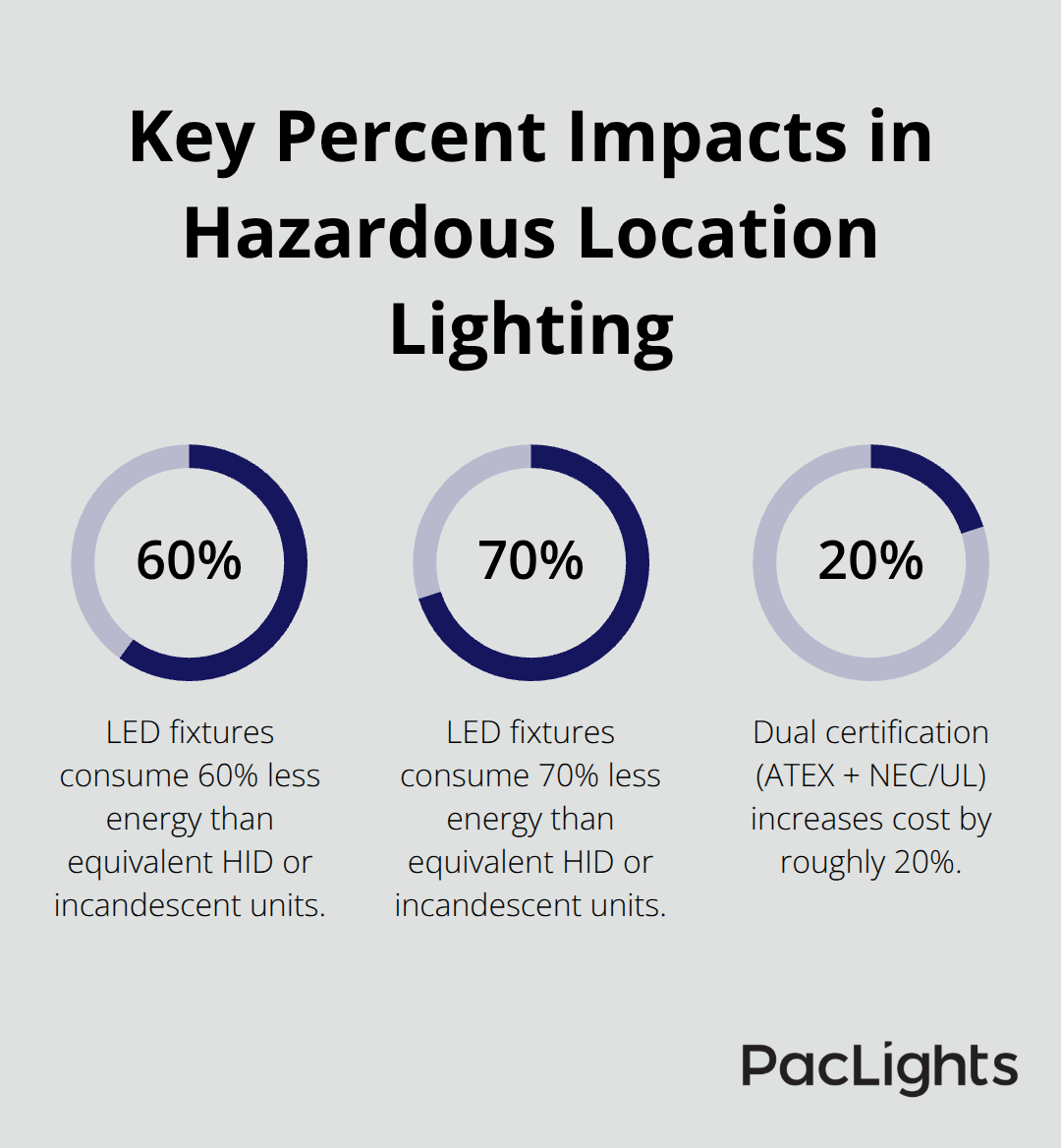 Percentage highlights for LED energy savings and certification cost impacts - hazardous location luminaire selection