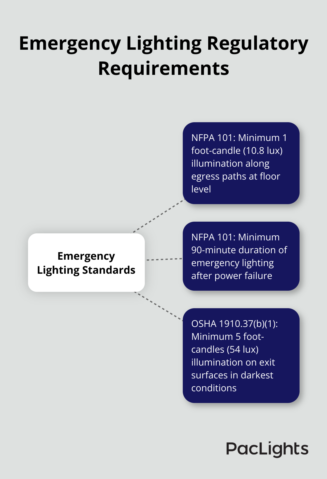Hub and spoke chart showing key regulatory requirements for emergency lighting from NFPA and OSHA