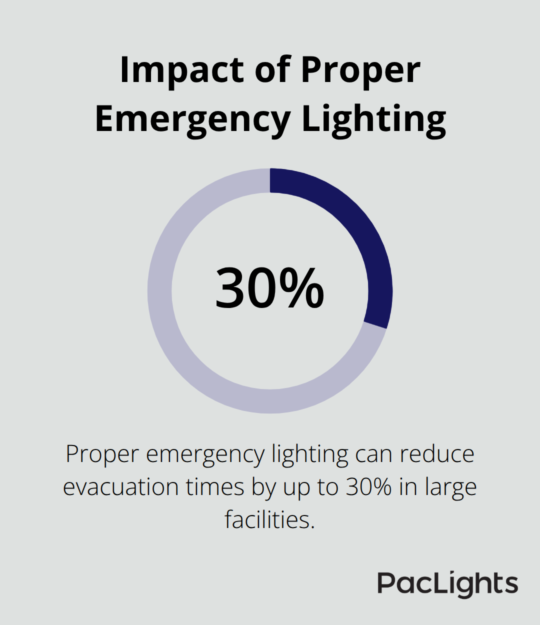 Chart showing that proper emergency lighting can reduce evacuation times by up to 30% in large facilities - high bay emergency lighting