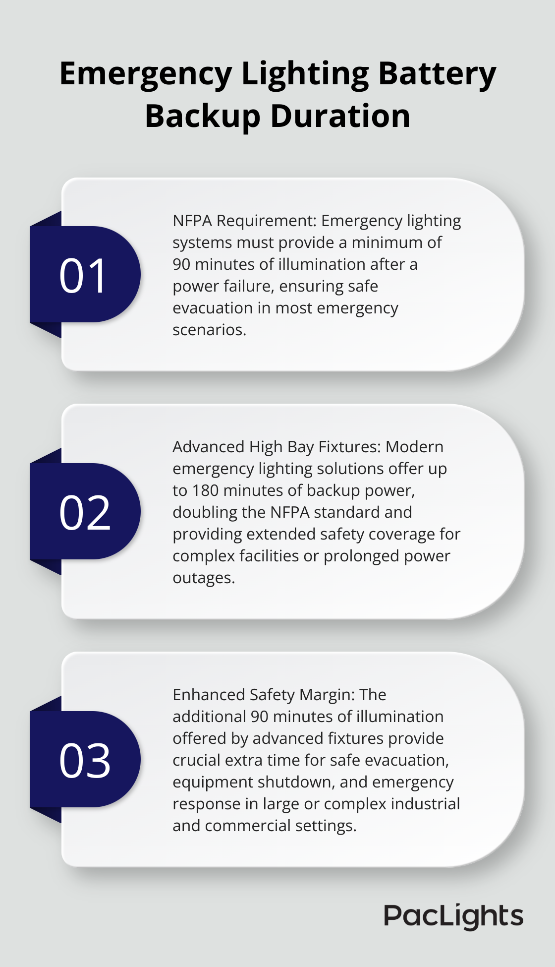 Ordered list chart comparing NFPA required battery backup duration to advanced high bay emergency lighting duration