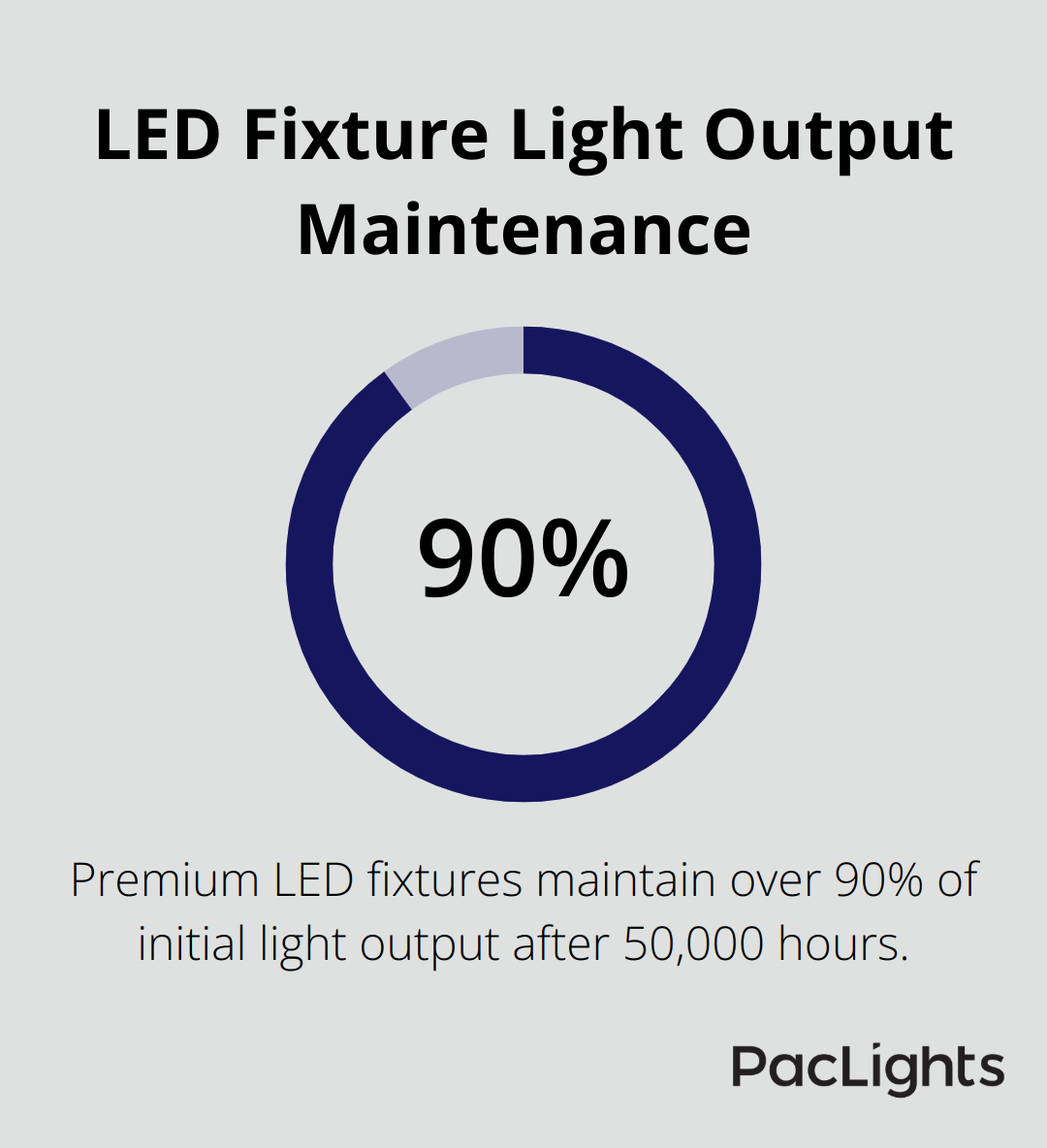 Chart showing that premium LED fixtures maintain over 90% of their initial light output after 50,000 hours of operation