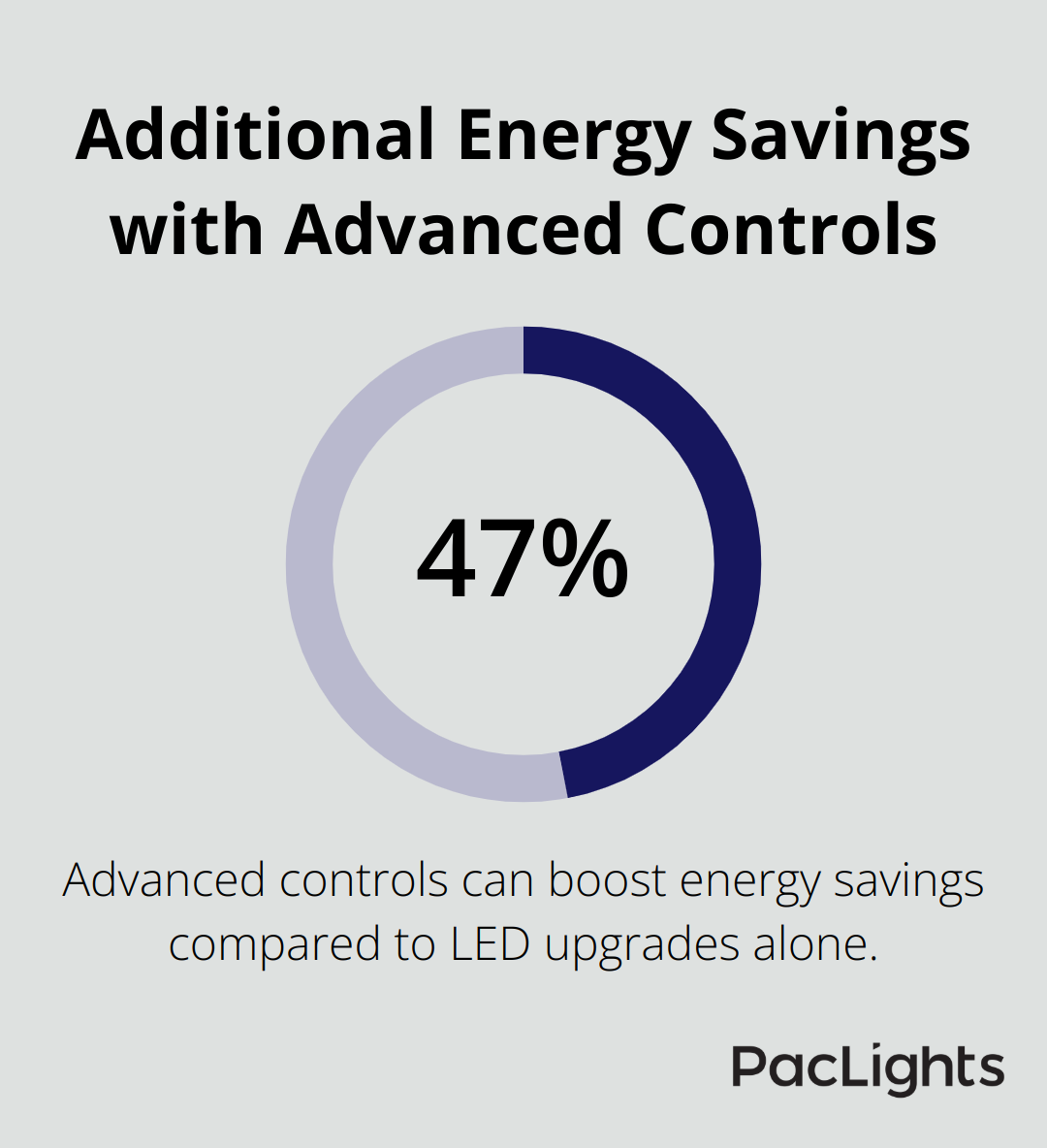 Chart illustrating 47% additional energy savings with advanced controls compared to LED upgrades alone
