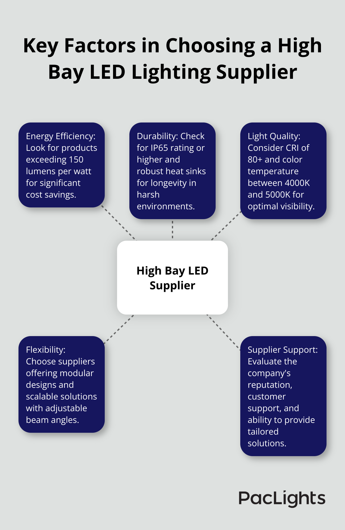 Hub and spoke chart showing important factors to consider when selecting a high bay LED lighting supplier