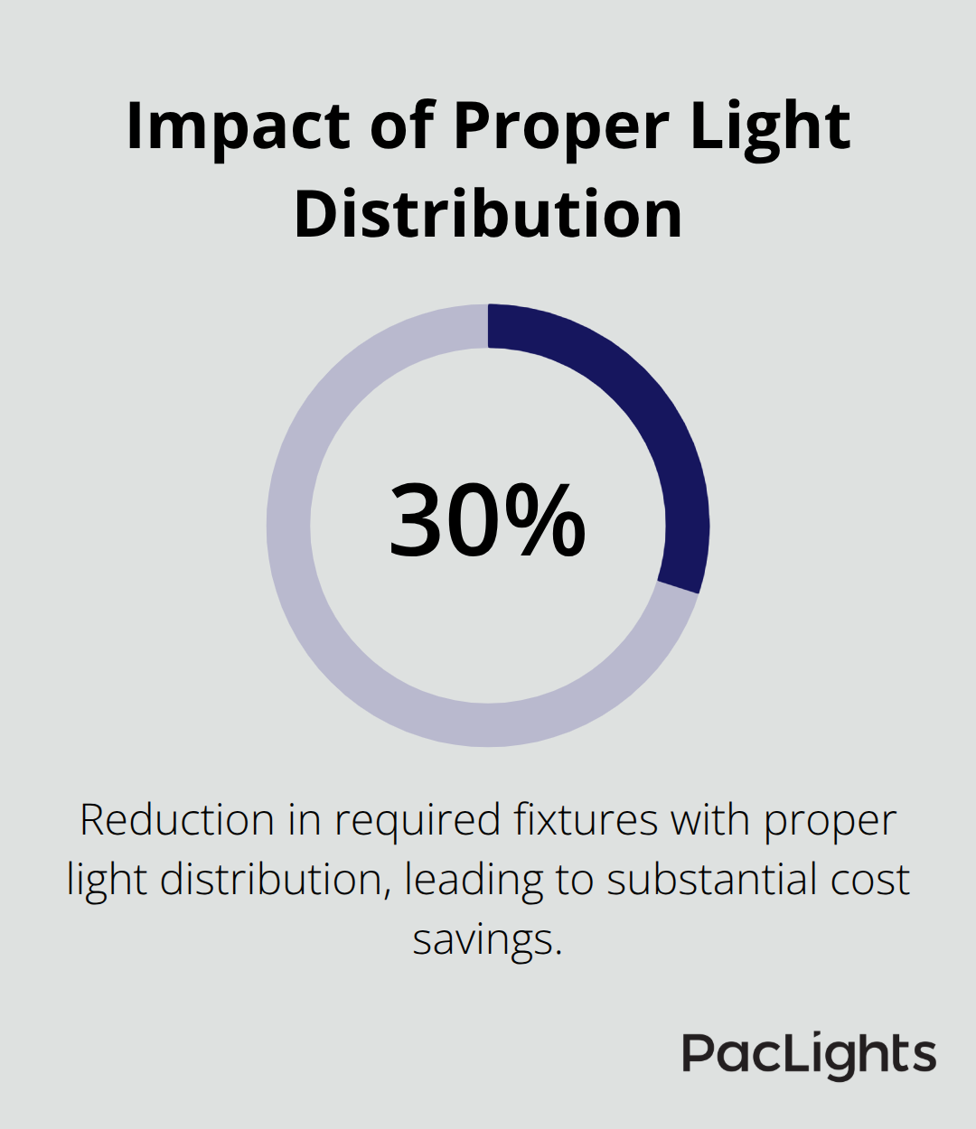A percentage chart showing that proper light distribution can reduce the required number of fixtures by up to 30%. - high bay led lights 30000 lumens
