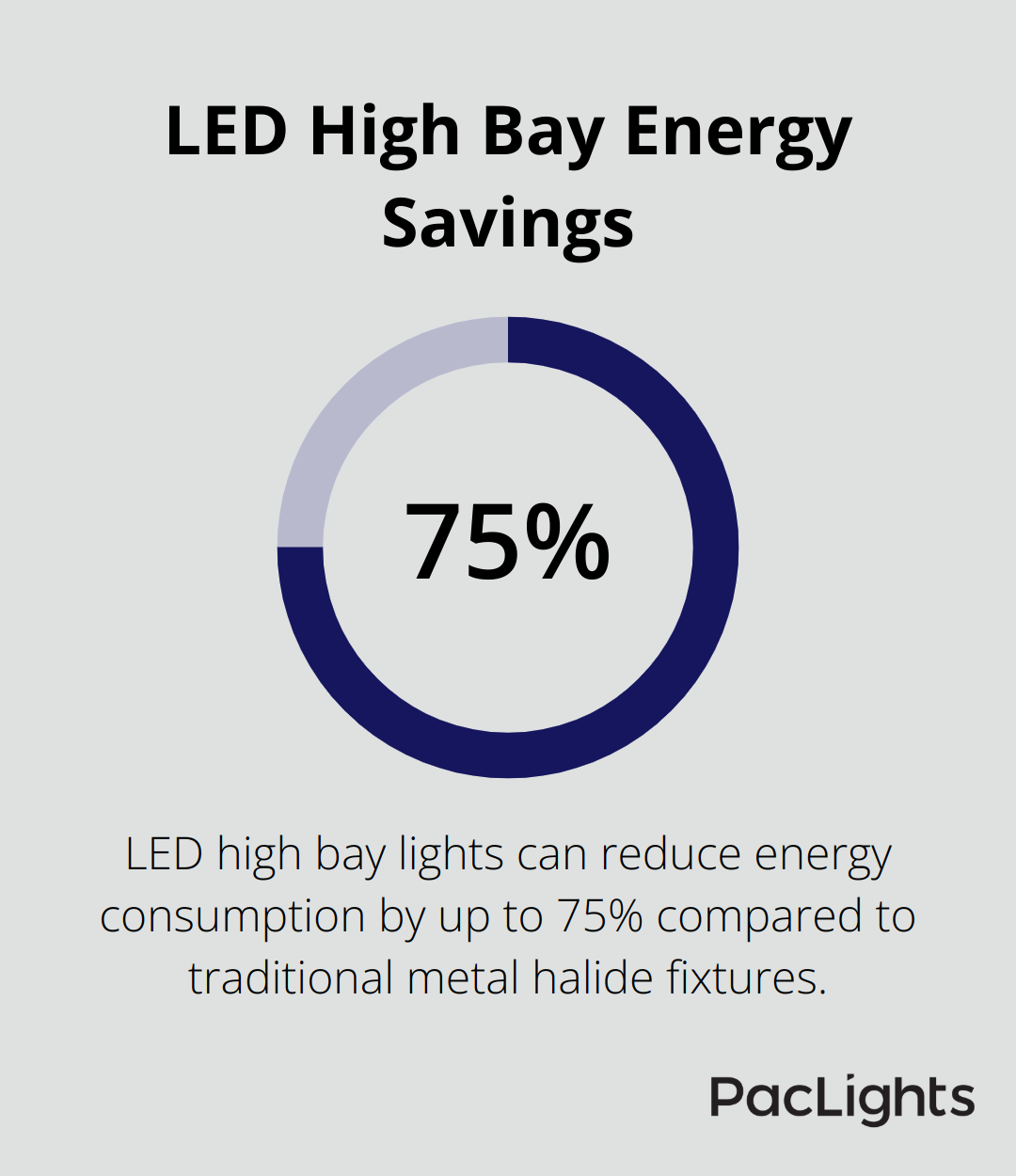 Chart showing LED high bay lights can reduce energy consumption by up to 75% compared to traditional metal halide fixtures