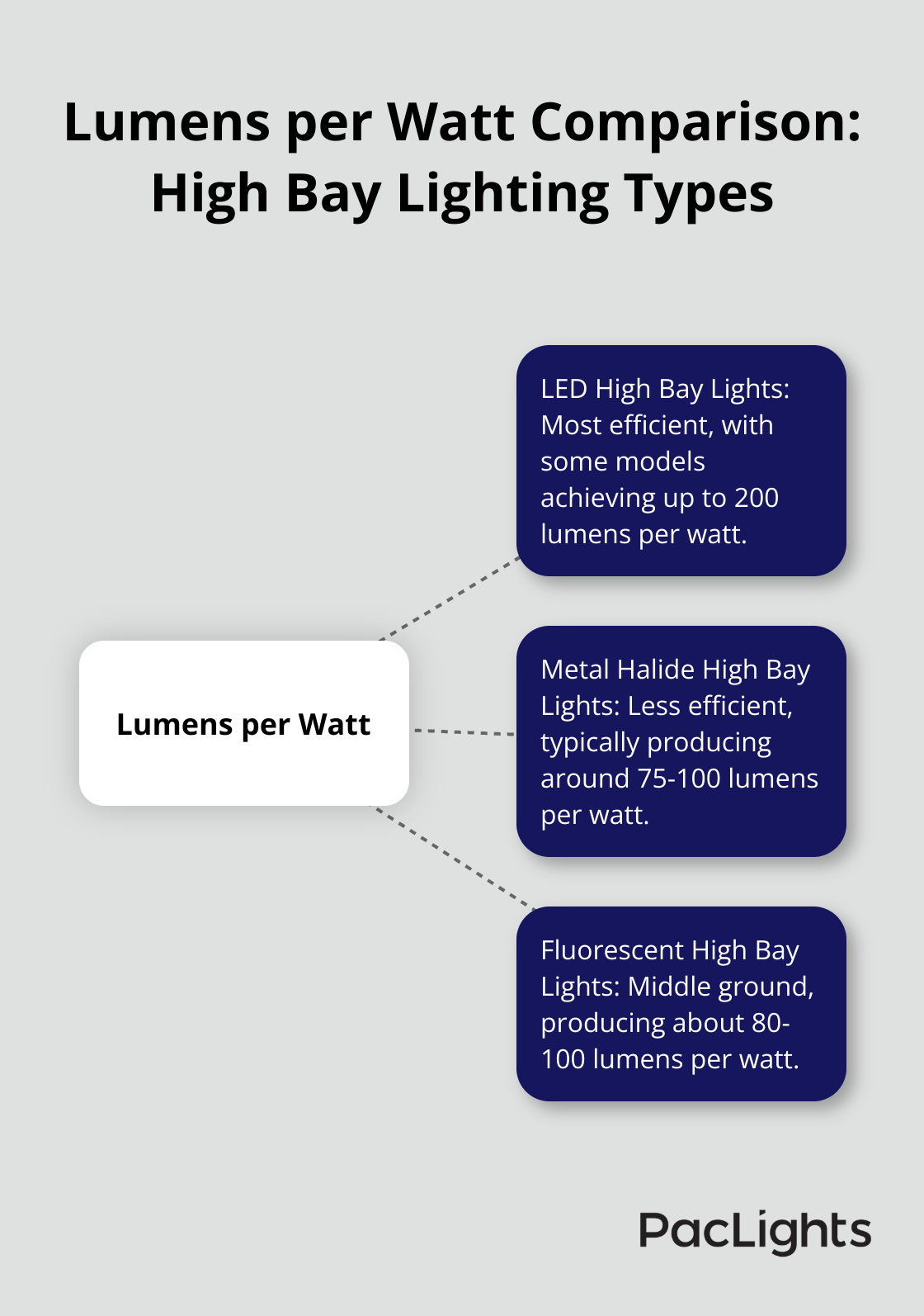 Hub and spoke chart comparing lumens per watt for LED, Metal Halide, and Fluorescent high bay lights - high bay lighting fixture