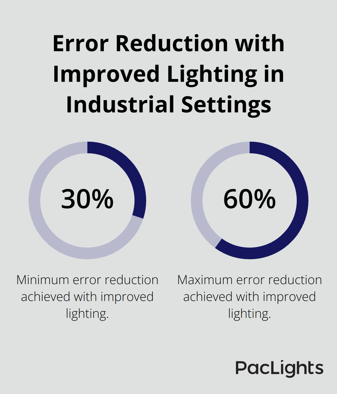 Chart showing 30% to 60% error reduction in industrial settings due to improved lighting