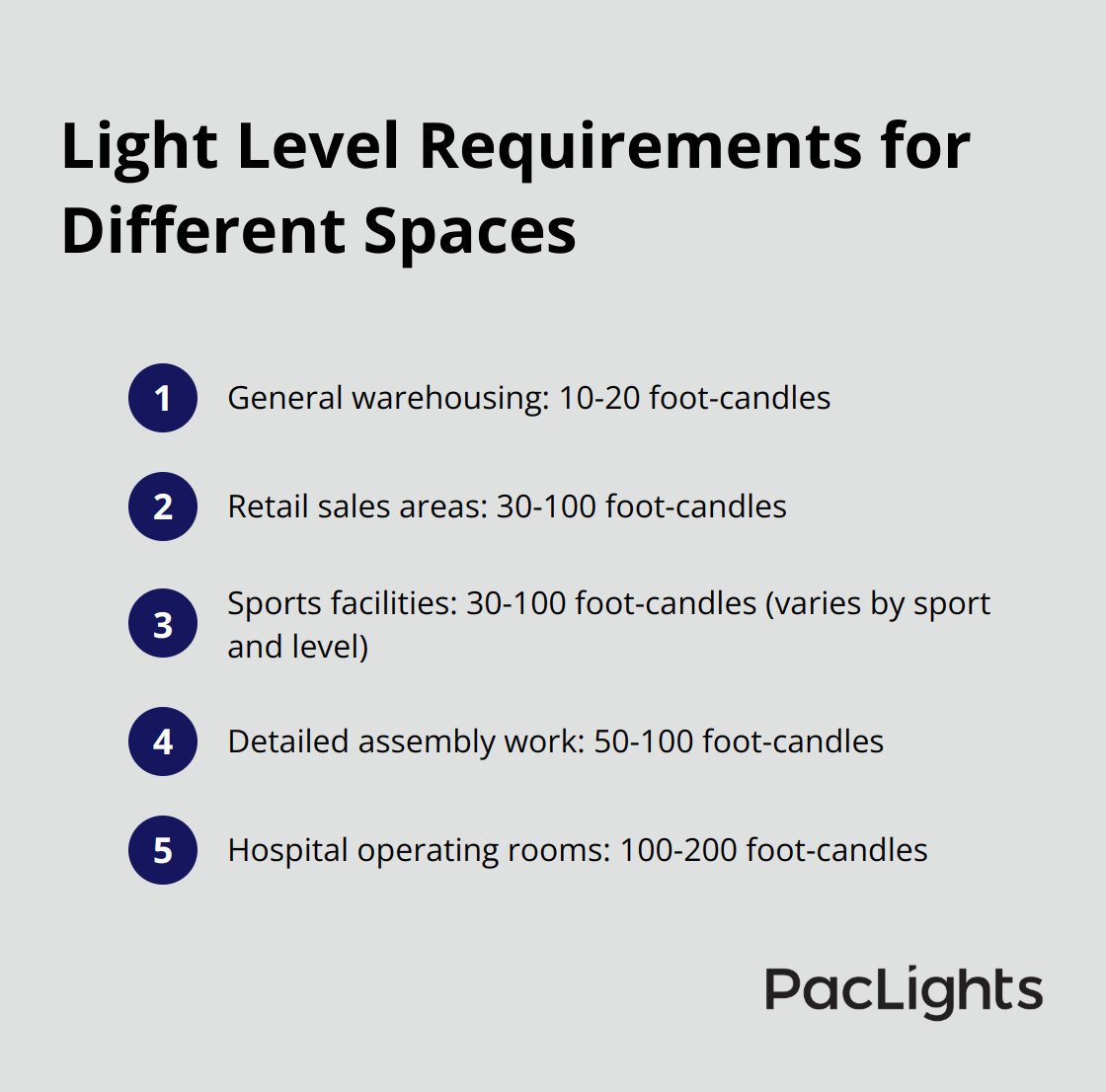 Ordered list of light level requirements for various industrial and commercial spaces - high bay lighting layout tool