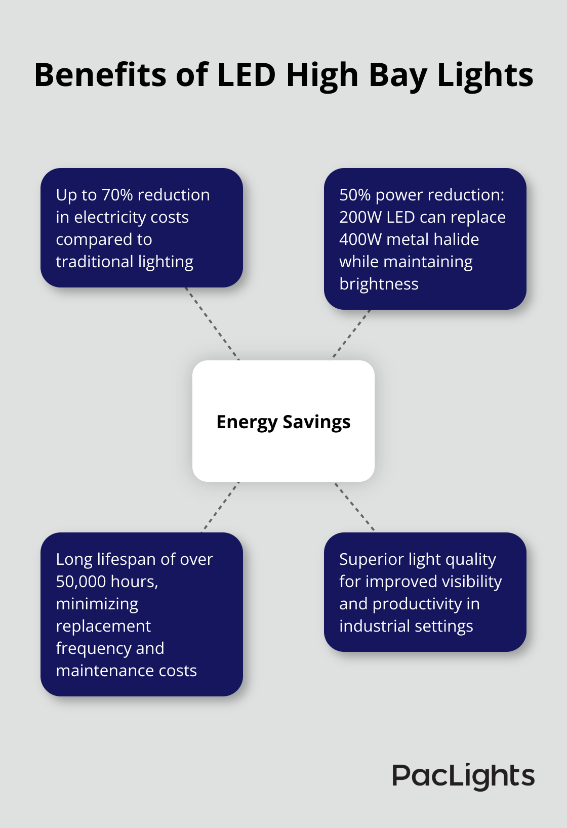 Hub and spoke chart showing energy savings and other benefits of LED high bay lights - high bay lighting layout tool