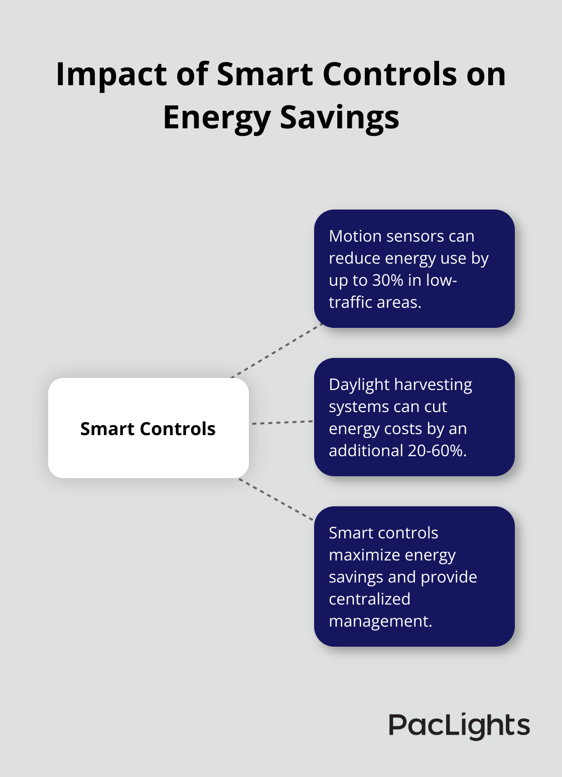 Hub and spoke chart showing the impact of smart controls on energy savings in high bay lighting, featuring motion sensors and daylight harvesting systems. - high bay lighting layout tool