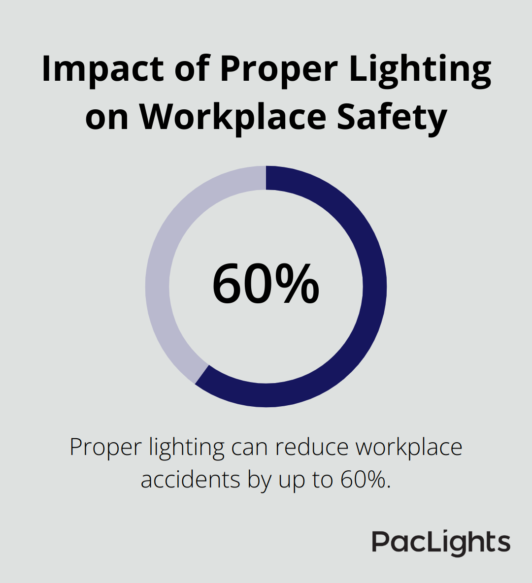 Chart showing that proper lighting can reduce workplace accidents by up to 60% - high bay warehouse lighting