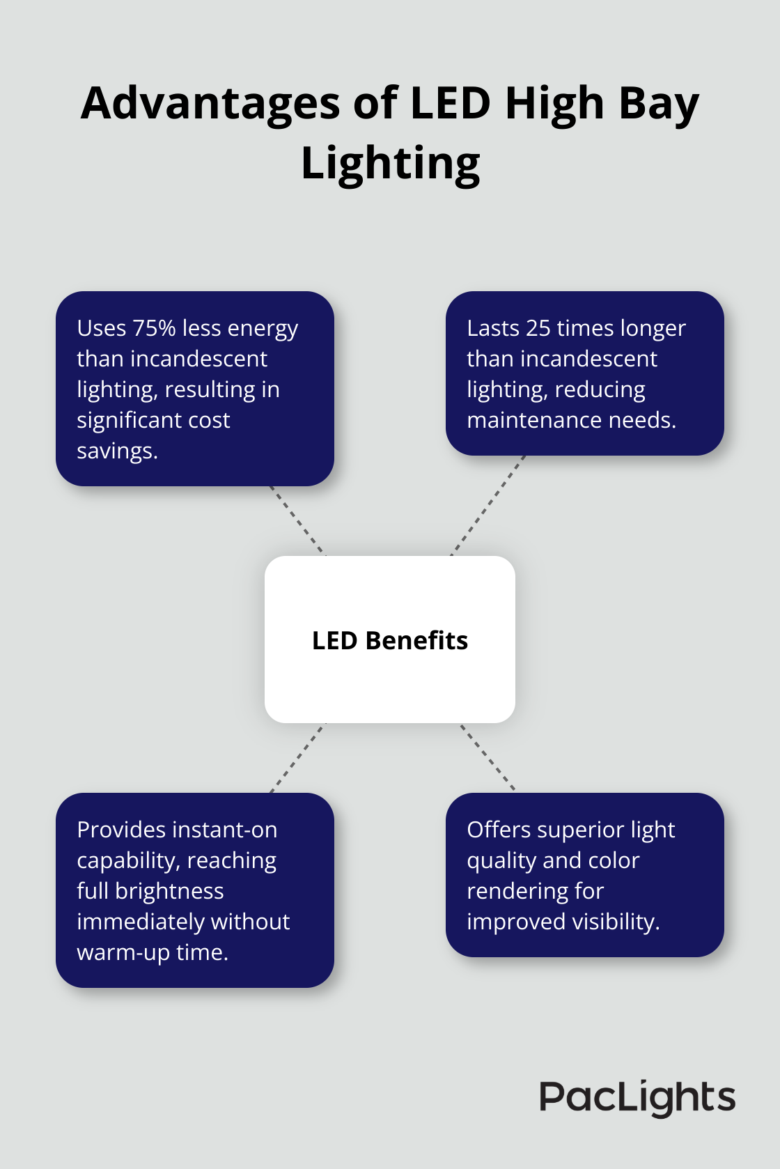 Hub and spoke chart illustrating the benefits of LED lighting compared to traditional lighting