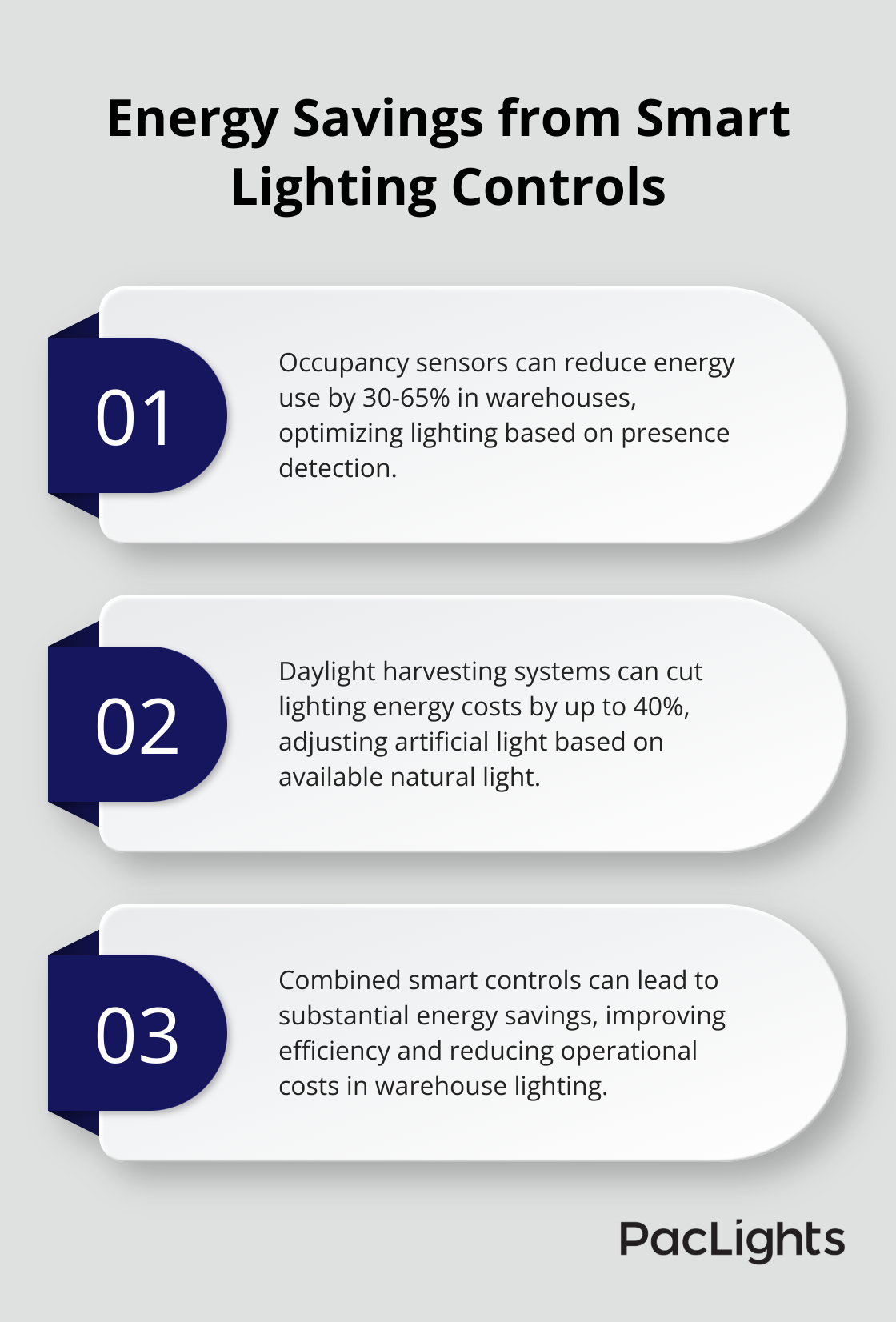 Ordered list chart showing energy savings from occupancy sensors and daylight harvesting systems in warehouses - high bay warehouse lighting