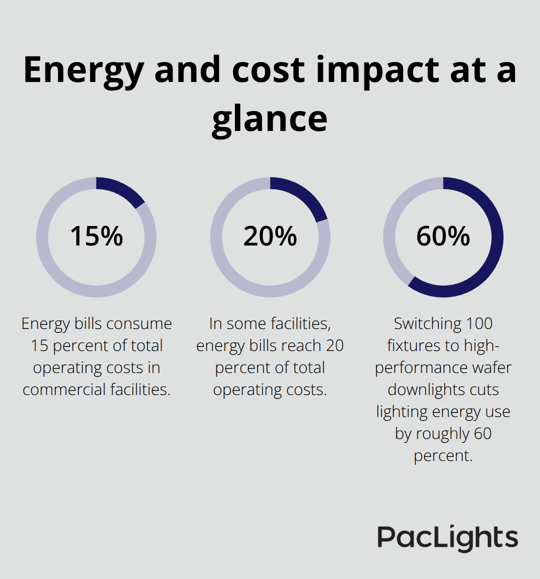 Key lighting energy percentages for U.S. commercial facilities