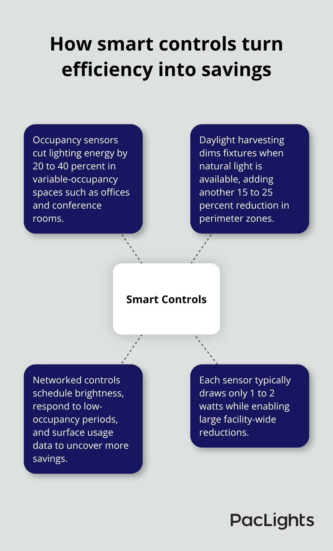 Smart lighting control strategies and their effects - high performance wafer downlight
