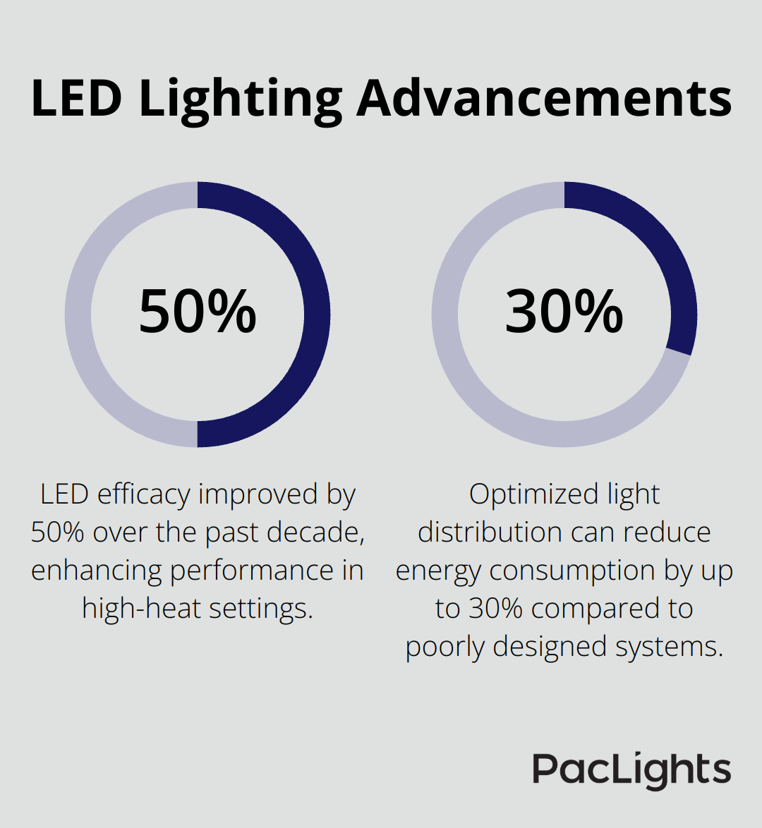 Chart showing LED efficacy improvement of 50% over the past decade and potential 30% energy savings from optimized light distribution. - high temperature high bay led lighting