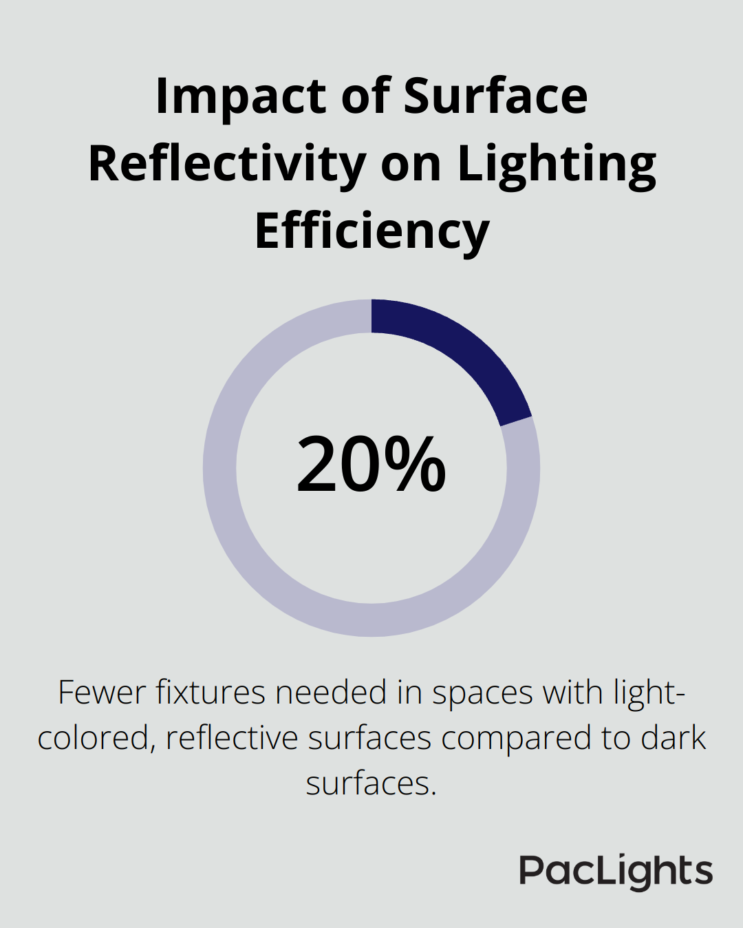 Chart showing that light-colored surfaces can reduce fixture needs by 20% compared to dark surfaces - how many high bay lights do i need