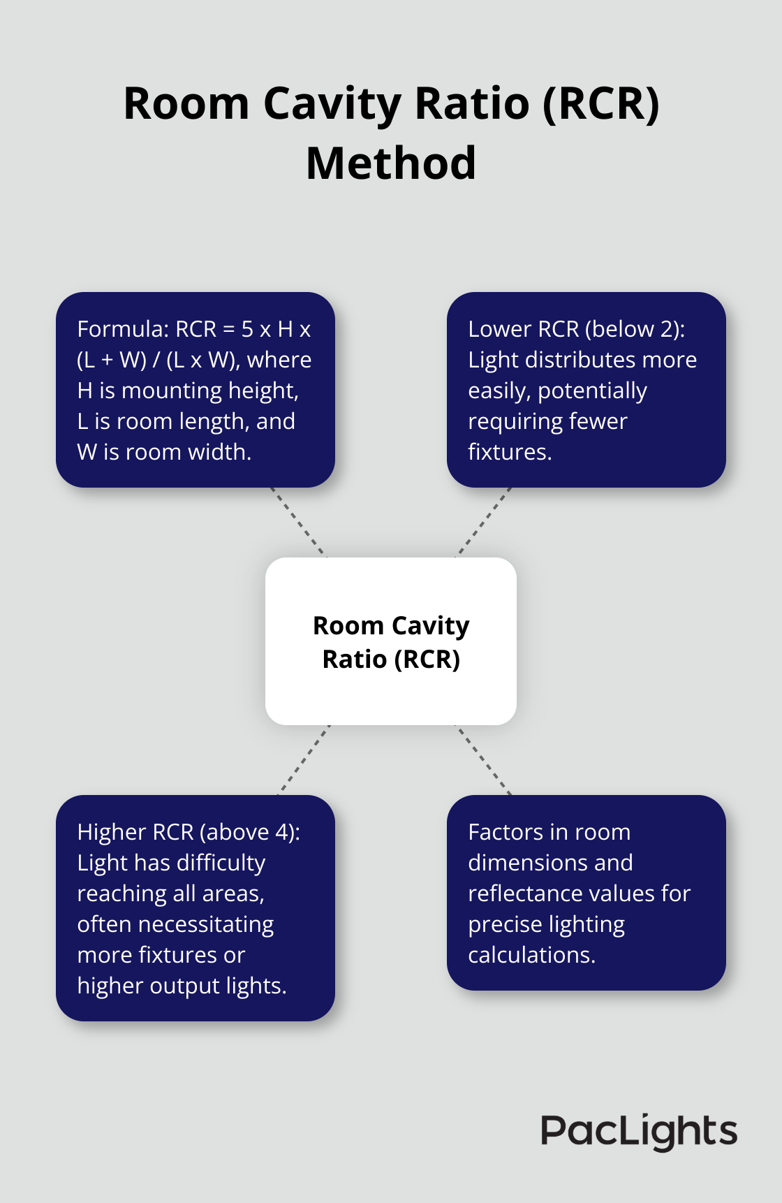 Hub and spoke chart illustrating the Room Cavity Ratio method and its implications for lighting design