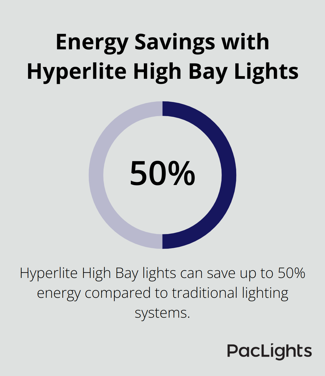 Chart showing 50% energy savings with Hyperlite High Bay lights compared to traditional lighting systems