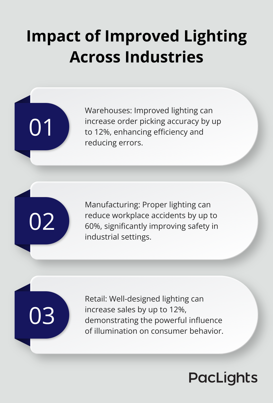 Chart showing the impact of improved lighting in warehouses, manufacturing, and retail - hyperlite high bay light