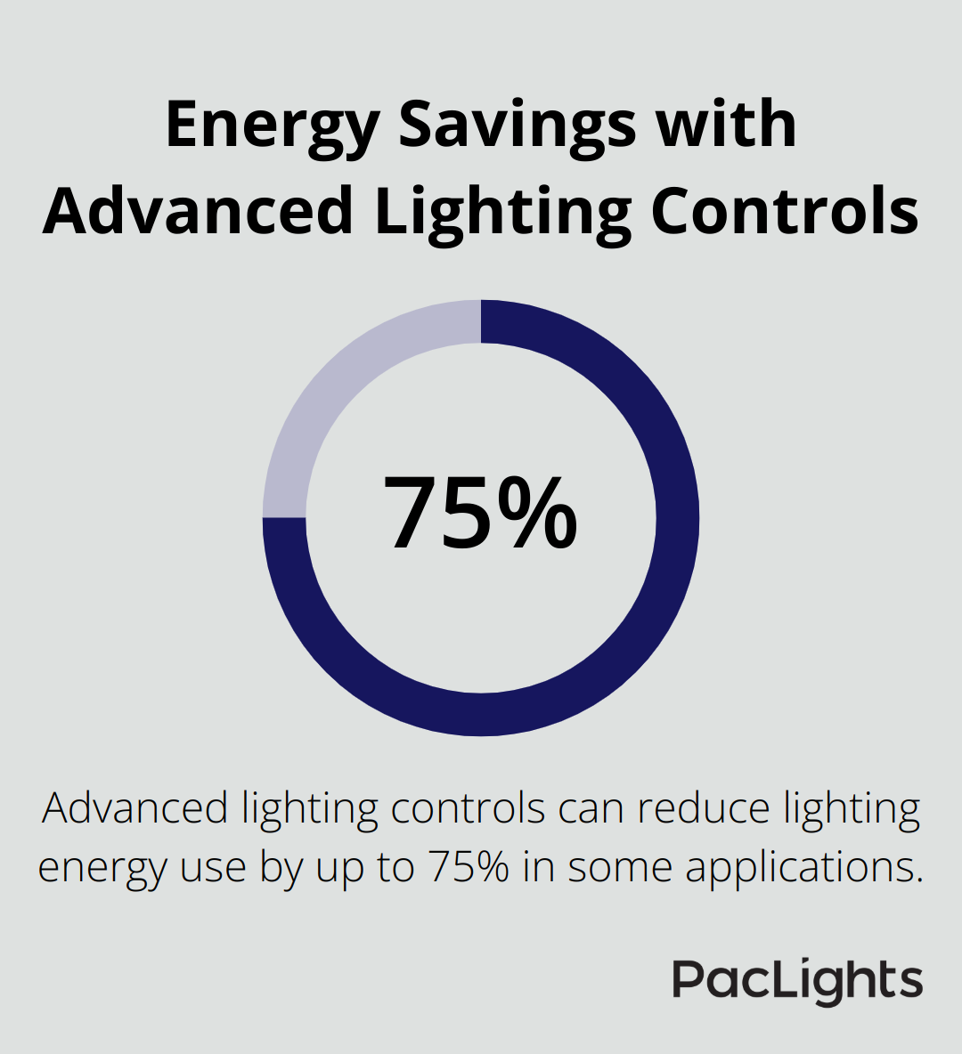 Chart showing up to 75% energy savings with advanced lighting controls