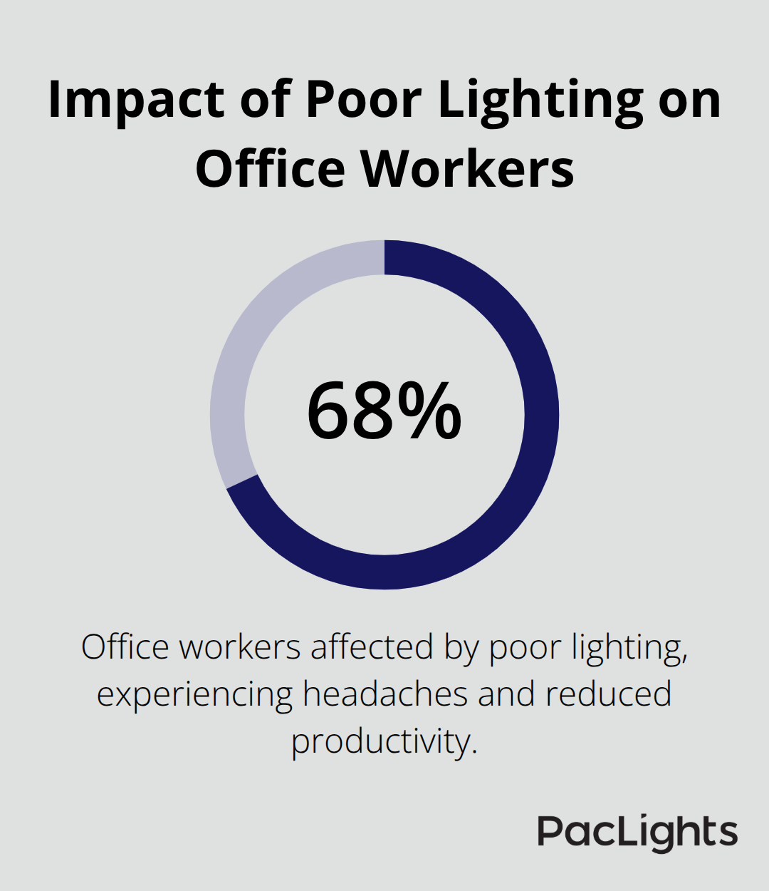 Pie chart showing 68% of office workers affected by poor lighting, leading to headaches and reduced productivity - indirect office lighting