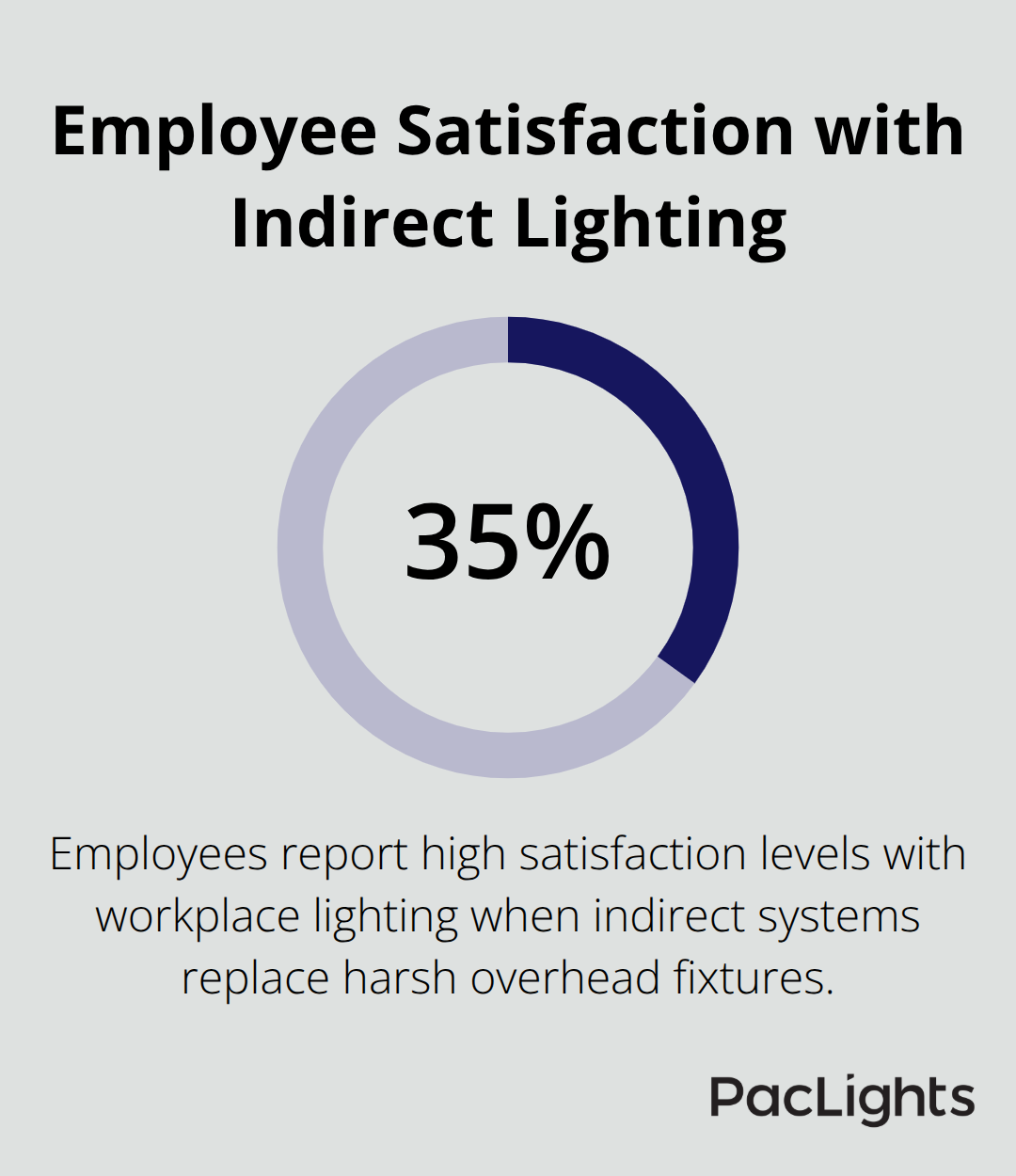 Pie chart showing 35.8% of employees report high satisfaction levels with workplace lighting when indirect systems replace harsh overhead fixtures