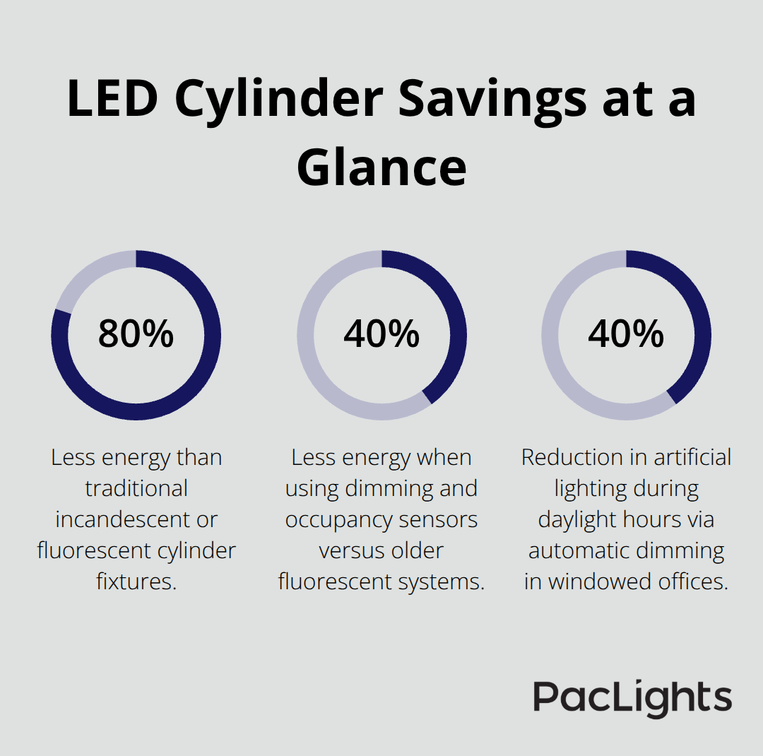 Core percentages that drive energy and cost reductions with LED cylinder wall lights - indoor cylinder wall lights