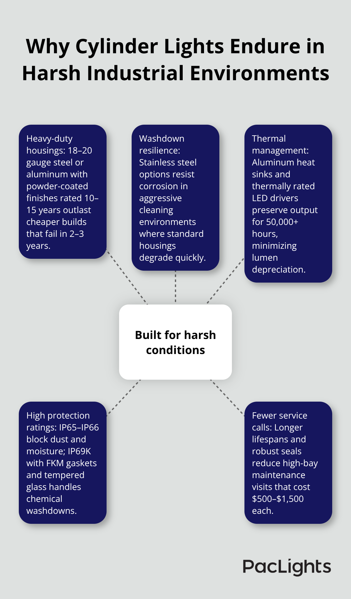 Hub-and-spoke diagram highlighting durability, thermal management, and protection features of industrial cylinder ceiling lights.
