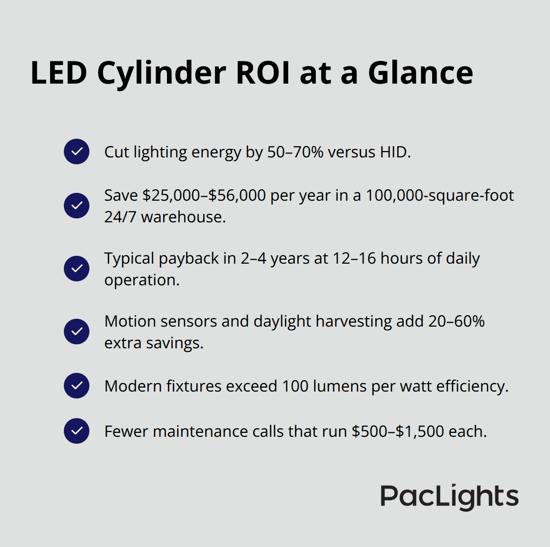 Checklist of key ROI and savings facts for LED cylinder lighting in U.S. industrial facilities.