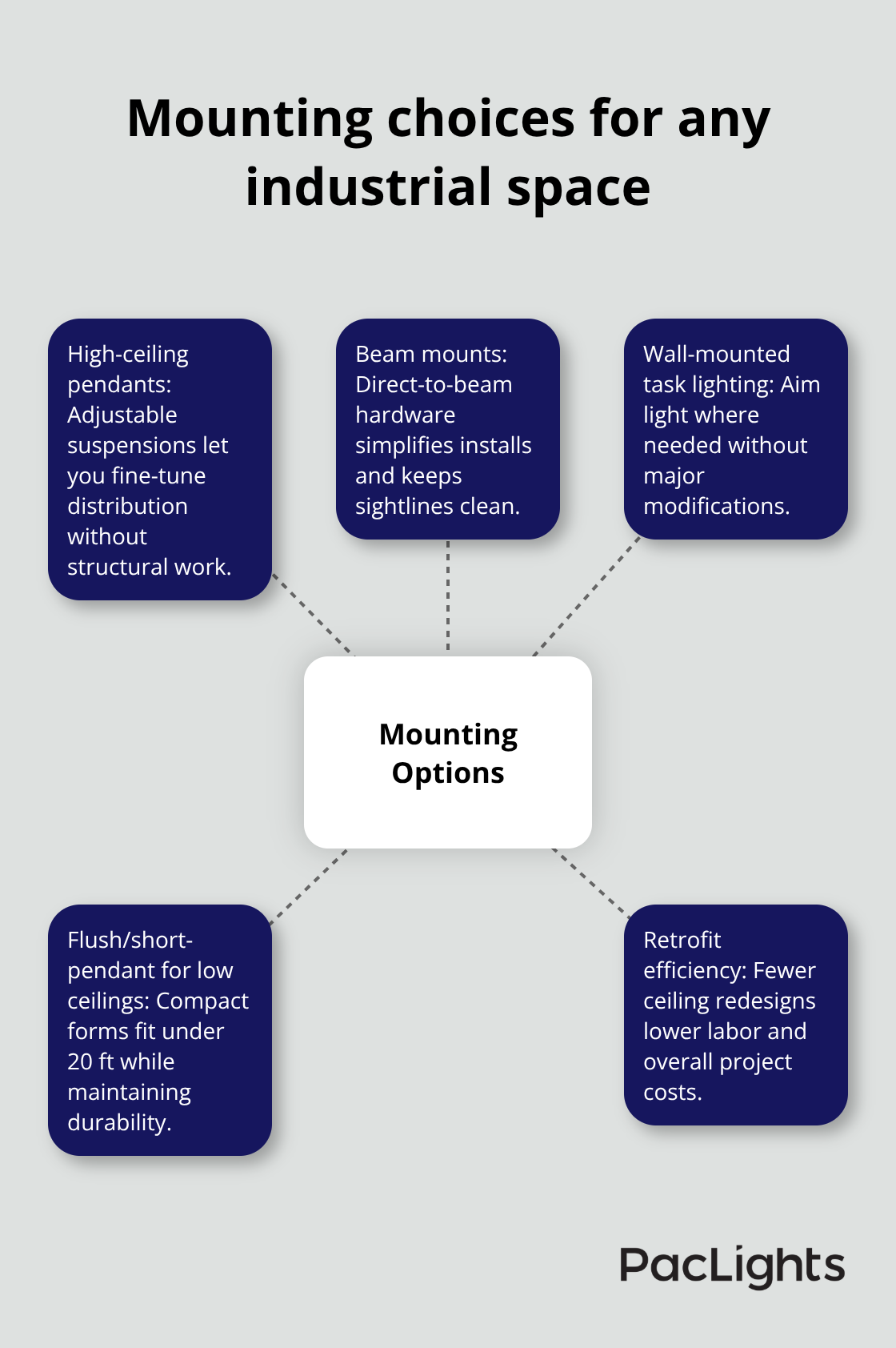 Hub-and-spoke diagram of mounting options for cylinder fixtures - industrial cylinder light fixtures
