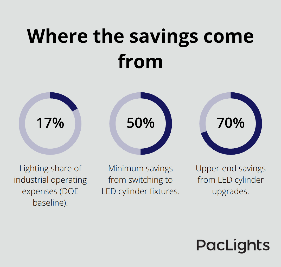 Percentages highlighting lighting costs and LED savings for U.S. industrial facilities - industrial cylinder light fixtures