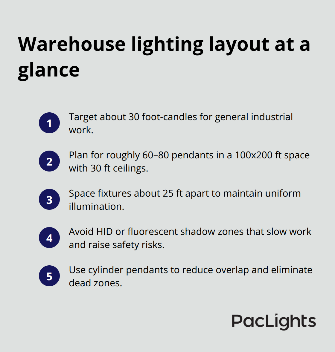 Quick-reference list of warehouse lighting targets and spacing for cylinder pendants