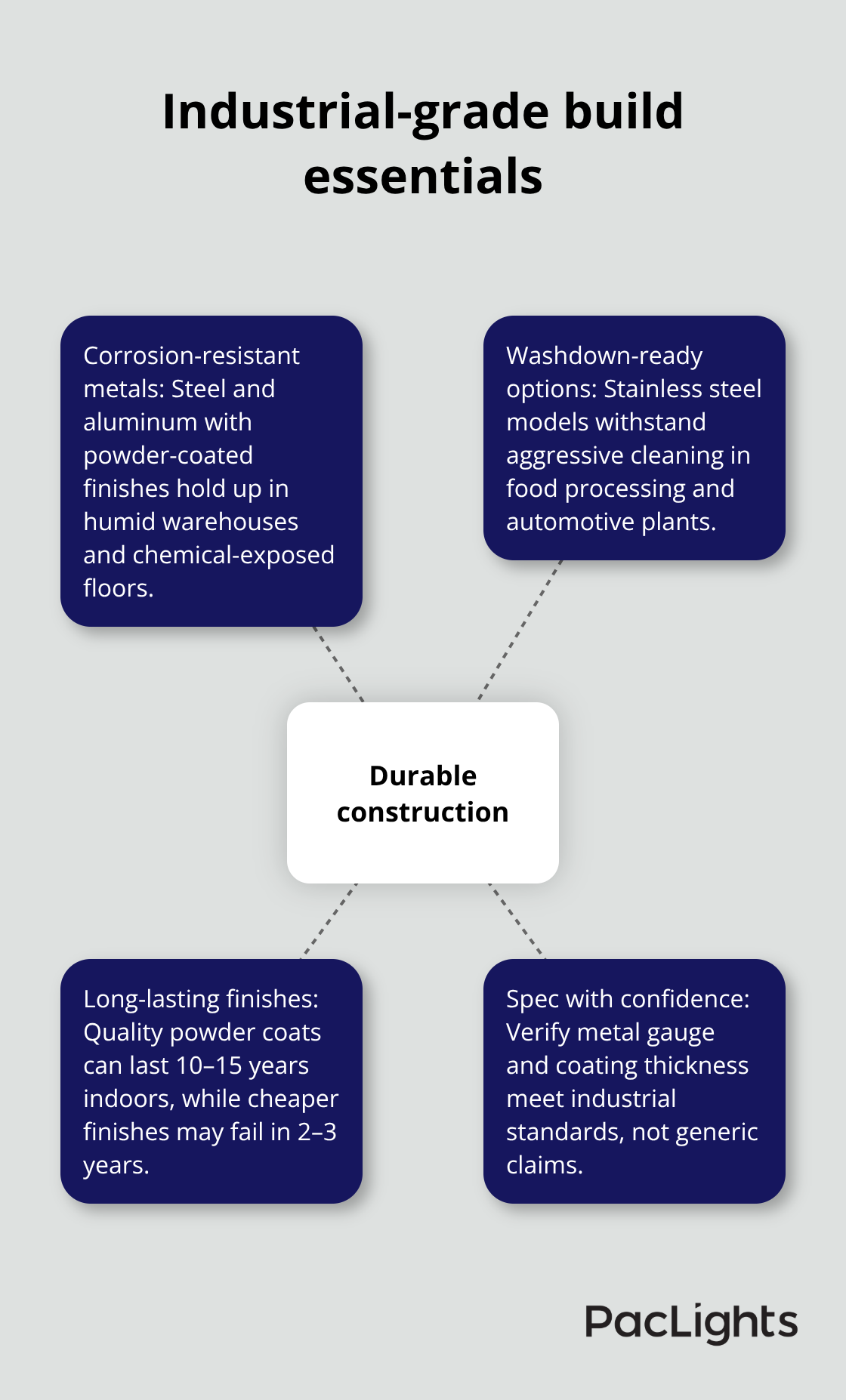 Hub-and-spoke showing key construction and durability features of industrial cylinder pendants - industrial cylinder pendant lights
