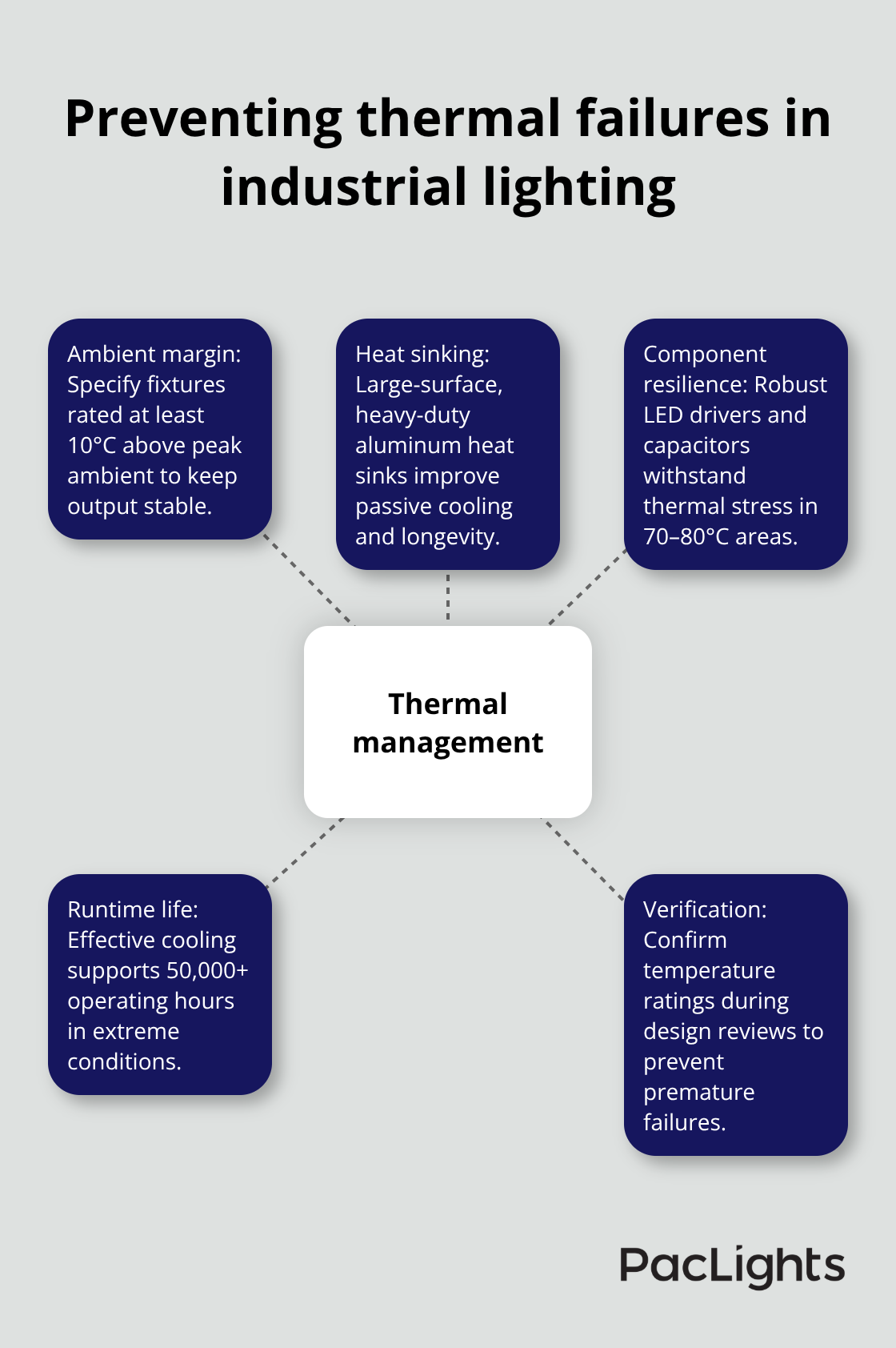 Hub-and-spoke diagram showing key elements of thermal management for cylinder pendants - industrial cylinder pendant lights