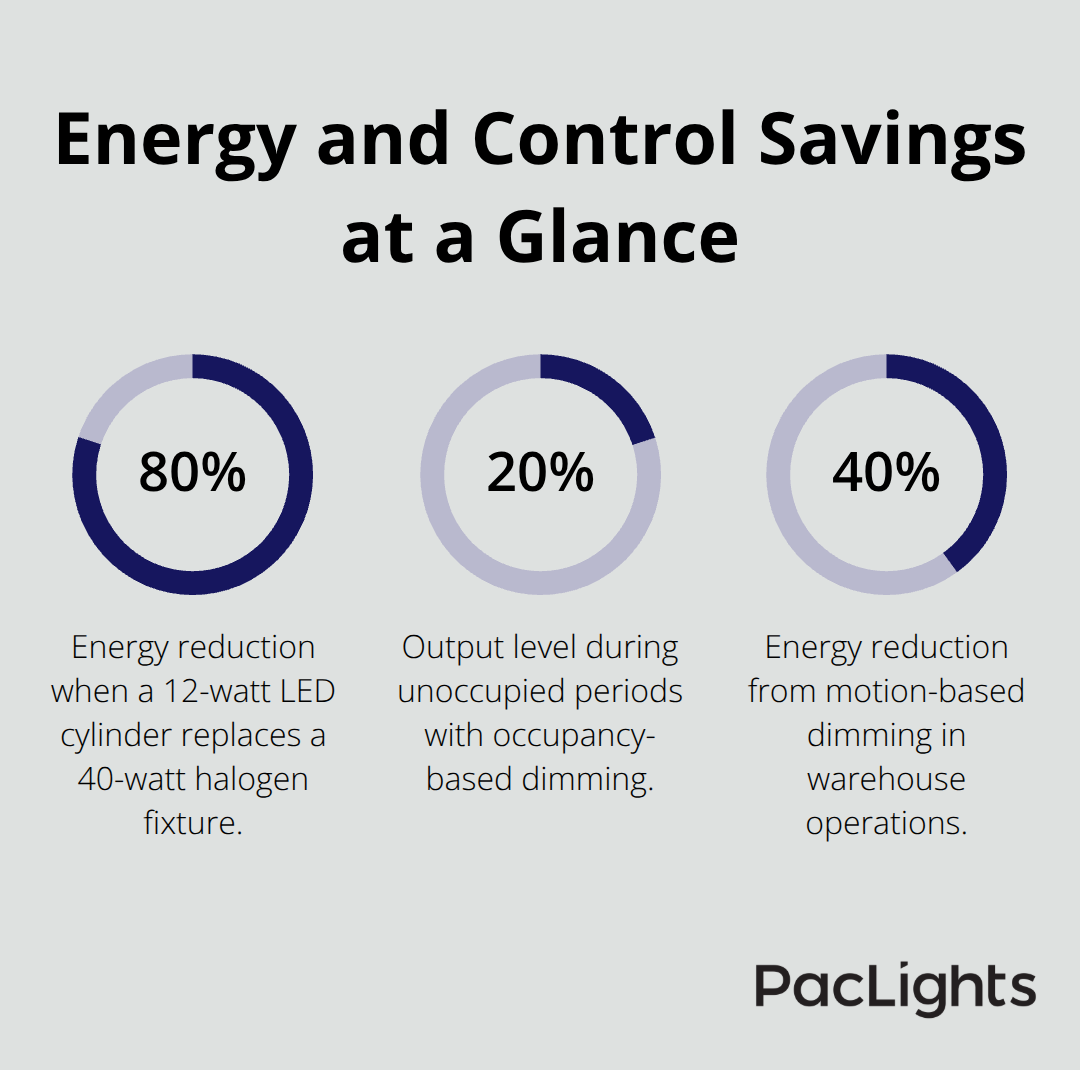 Key percentage savings from industrial cylinder wall lights, including energy cuts and dimming impacts.