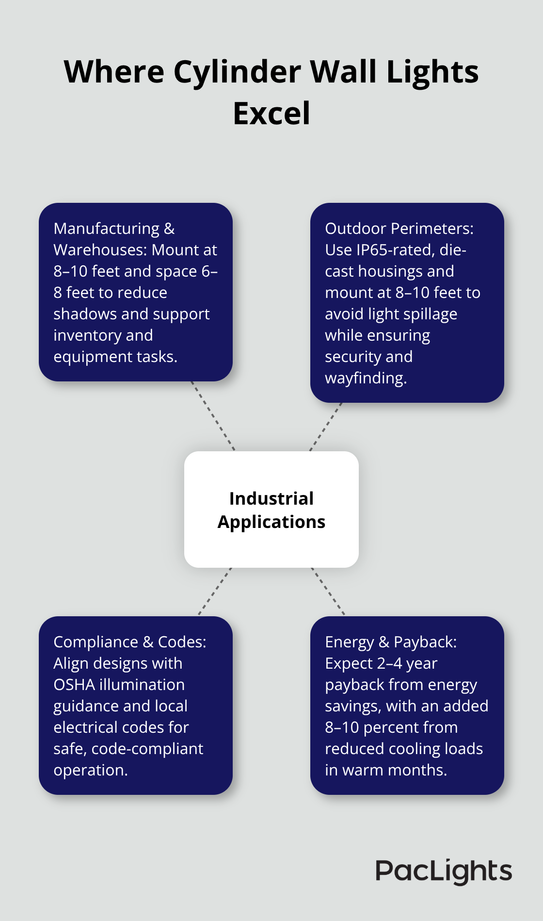 Hub-and-spoke showing key industrial applications for cylinder wall lights.