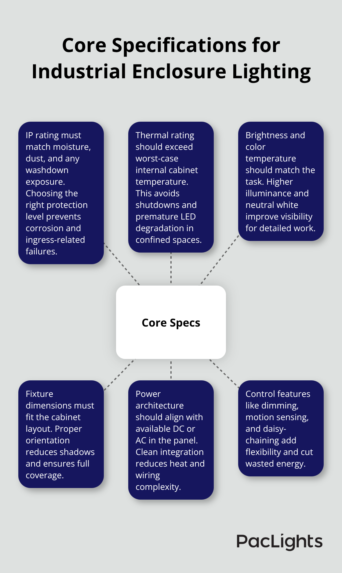 Hub-and-spoke diagram showing core specifications for reliable industrial enclosure lighting in the U.S.