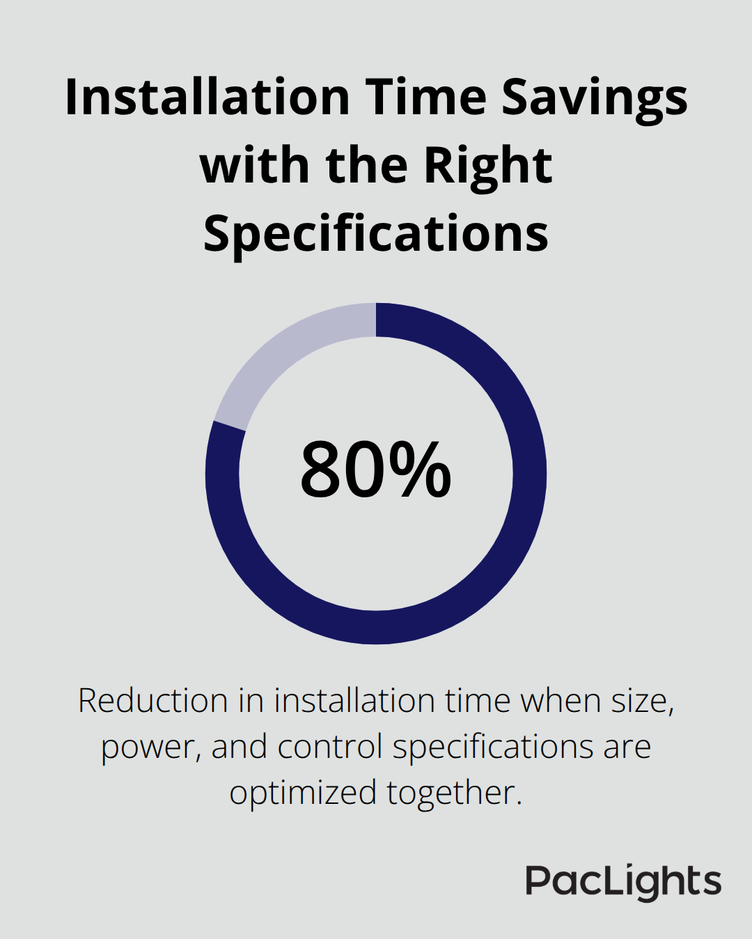 Percentage chart showing installation time reduction when selecting the right size, power, and control specs.