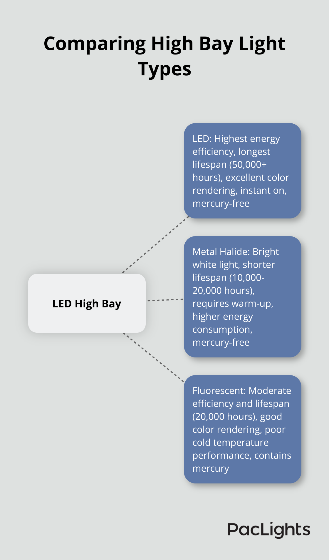 Hub and spoke chart comparing LED, Metal Halide, and Fluorescent high bay lights, with LED as the central hub due to its superior features.