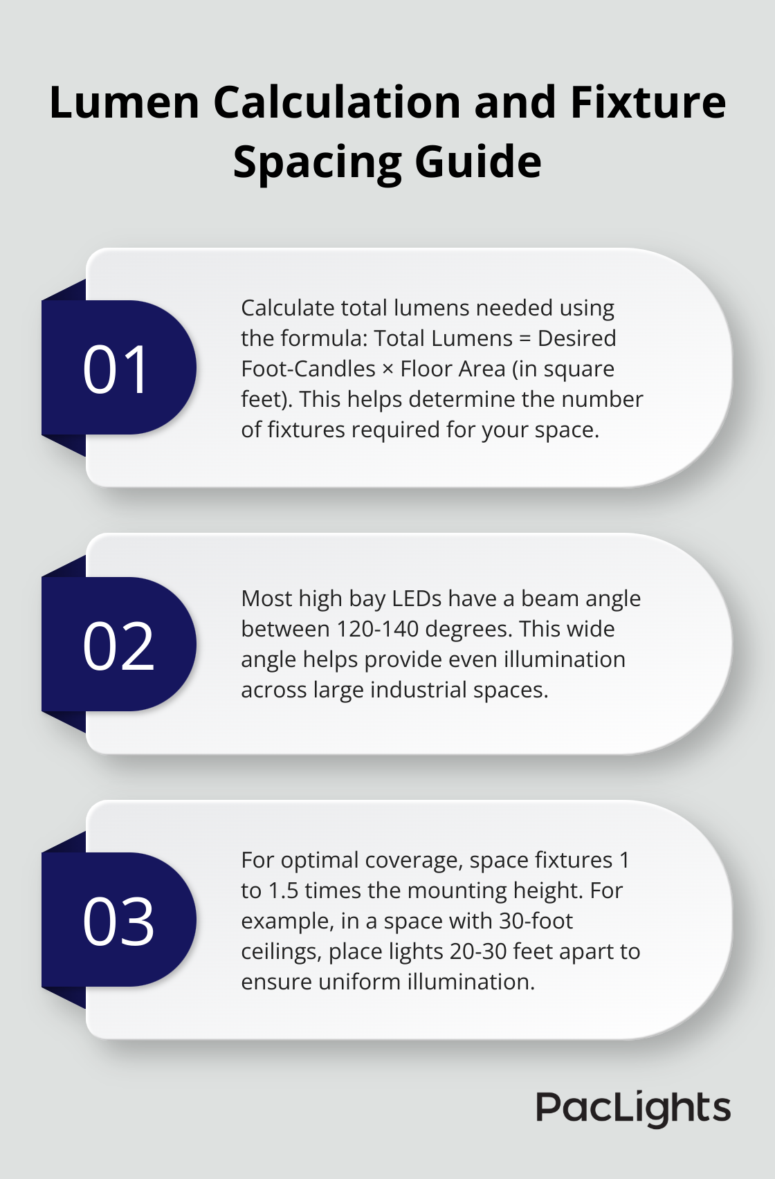Ordered list chart showing three key points about lumen calculation and fixture spacing for industrial LED lighting