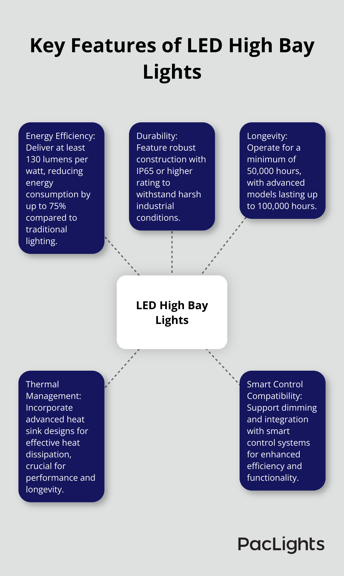 Hub and spoke chart illustrating five essential features of LED high bay lights for industrial spaces - industrial led high bay lighting