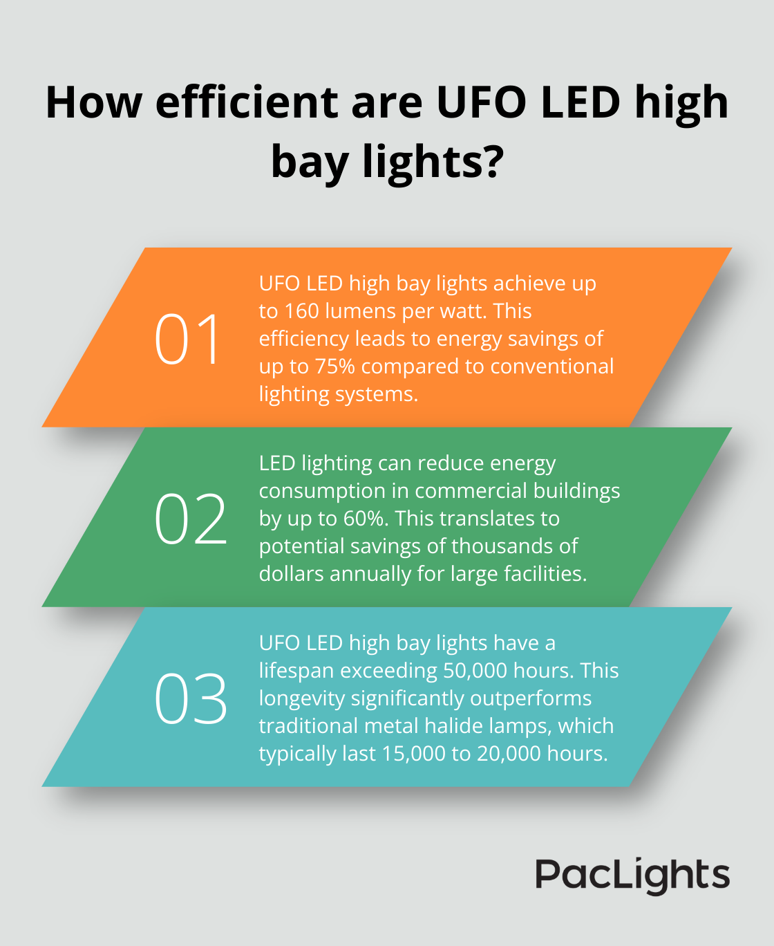 Infographic: How efficient are UFO LED high bay lights? - best UFO LED high bay lights