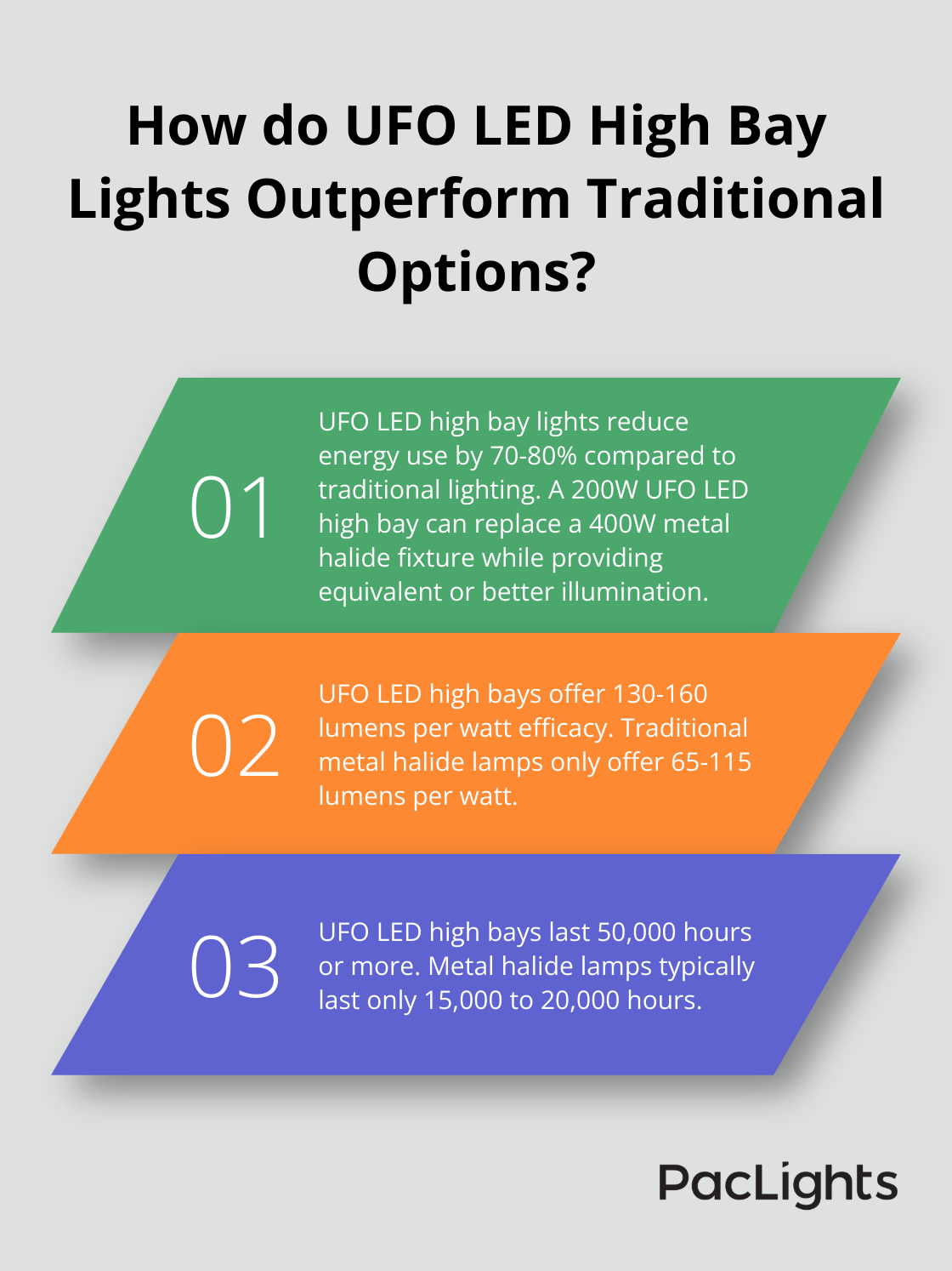 Infographic: How do UFO LED High Bay Lights Outperform Traditional Options?
